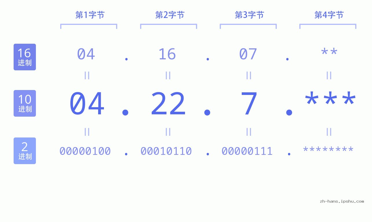 IP地址:04.22.7 数据结构图 二进制 十进制 十六进制 IPv4: 04.22.7 网络类型 网络号 主机号