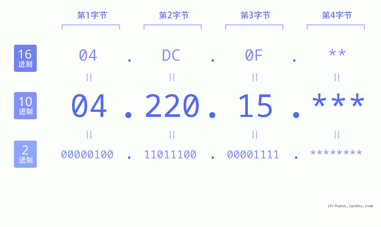 IP地址:04.220.15 数据结构图 二进制 十进制 十六进制 IPv4: 04.220.15 网络类型 网络号 主机号