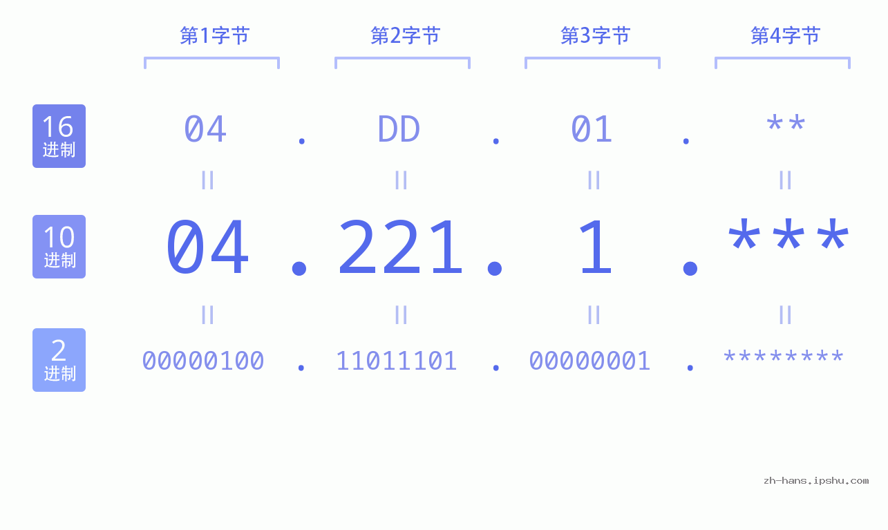 IP地址:04.221.1 数据结构图 二进制 十进制 十六进制 IPv4: 04.221.1 网络类型 网络号 主机号