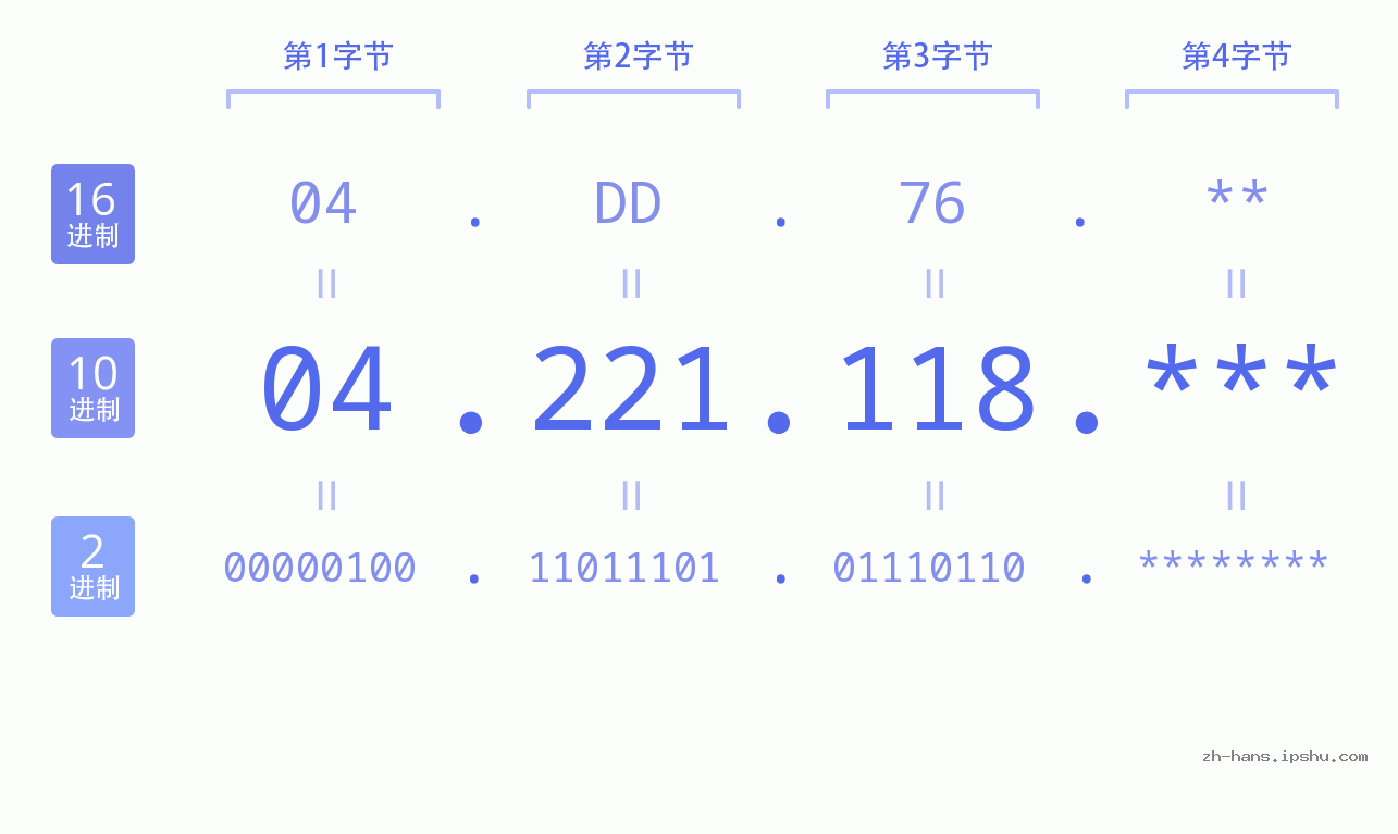 IP地址:04.221.118 数据结构图 二进制 十进制 十六进制 IPv4: 04.221.118 网络类型 网络号 主机号