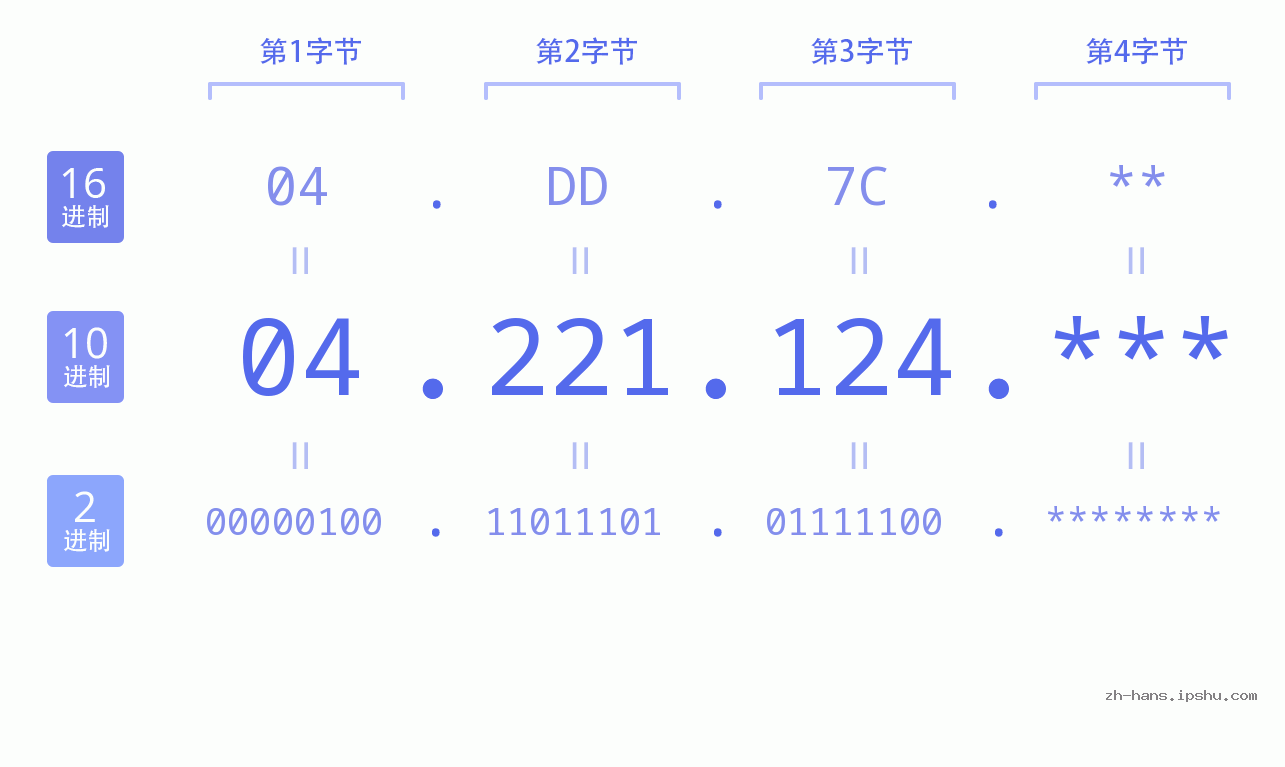 IP地址:04.221.124 数据结构图 二进制 十进制 十六进制 IPv4: 04.221.124 网络类型 网络号 主机号