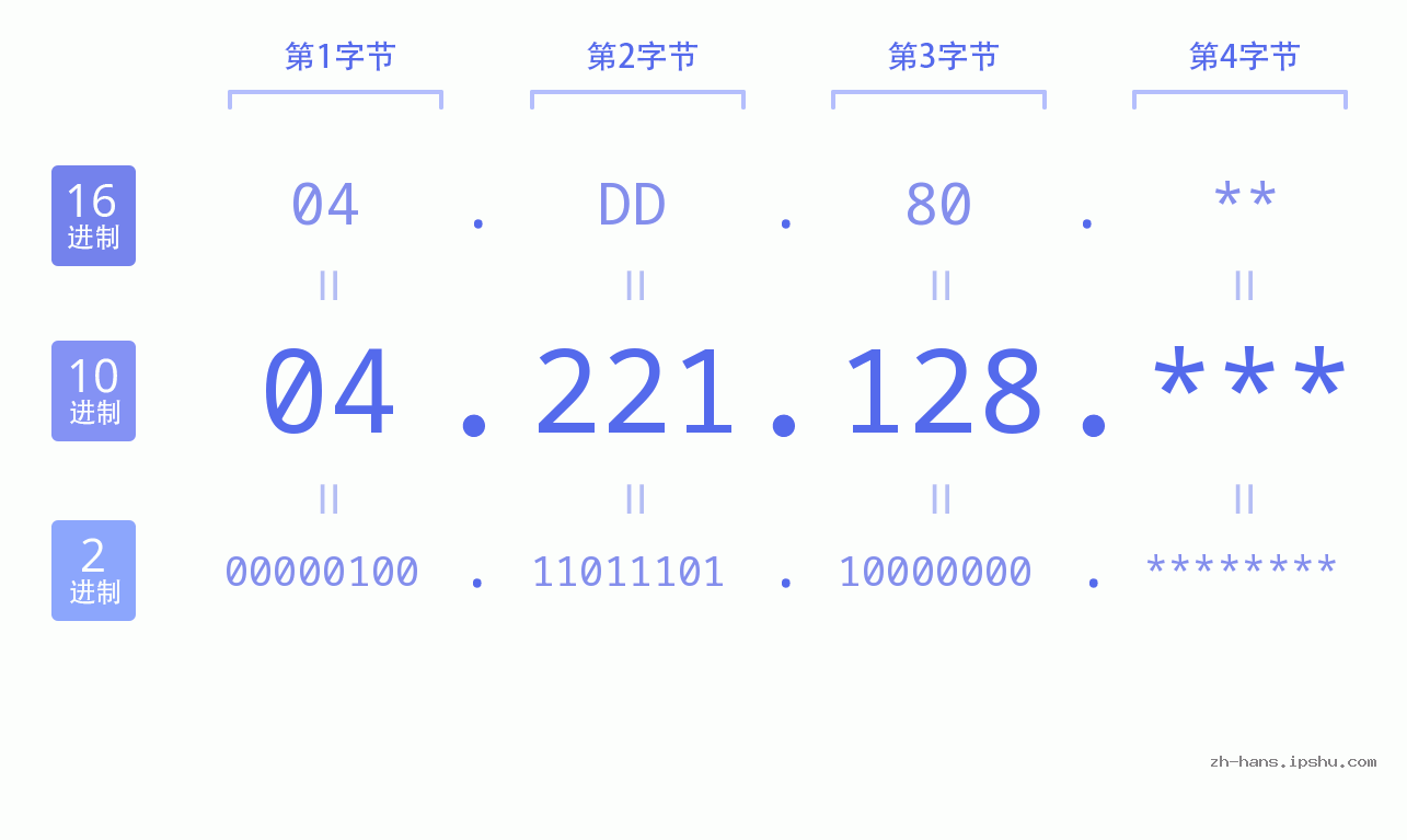 IP地址:04.221.128 数据结构图 二进制 十进制 十六进制 IPv4: 04.221.128 网络类型 网络号 主机号