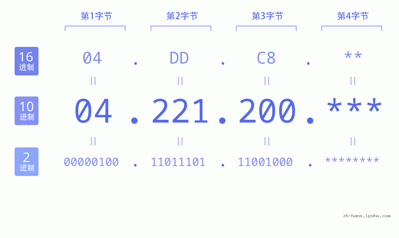 IP地址:04.221.200 数据结构图 二进制 十进制 十六进制 IPv4: 04.221.200 网络类型 网络号 主机号