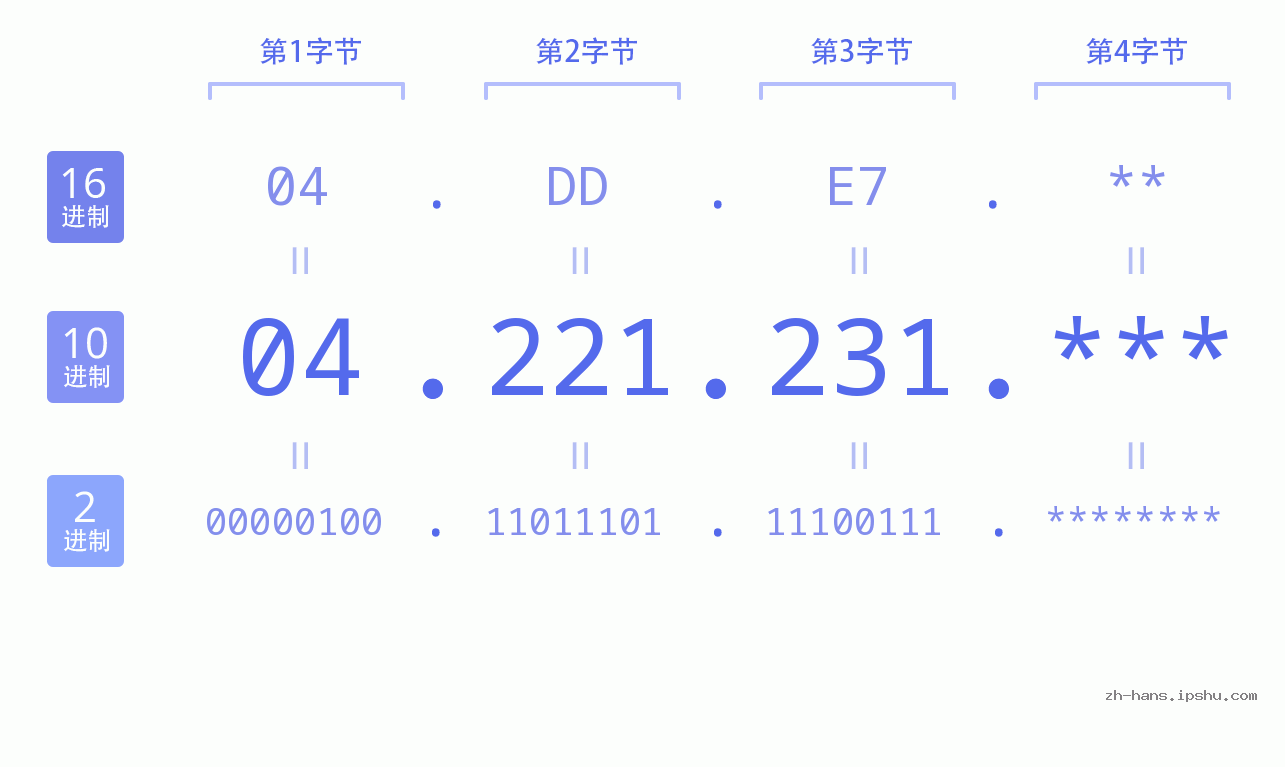 IP地址:04.221.231 数据结构图 二进制 十进制 十六进制 IPv4: 04.221.231 网络类型 网络号 主机号