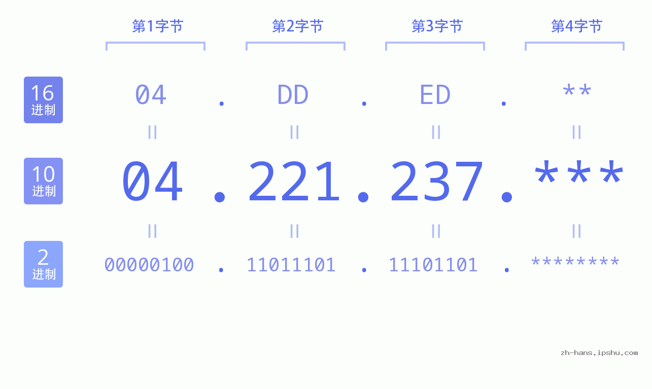 IP地址:04.221.237 数据结构图 二进制 十进制 十六进制 IPv4: 04.221.237 网络类型 网络号 主机号