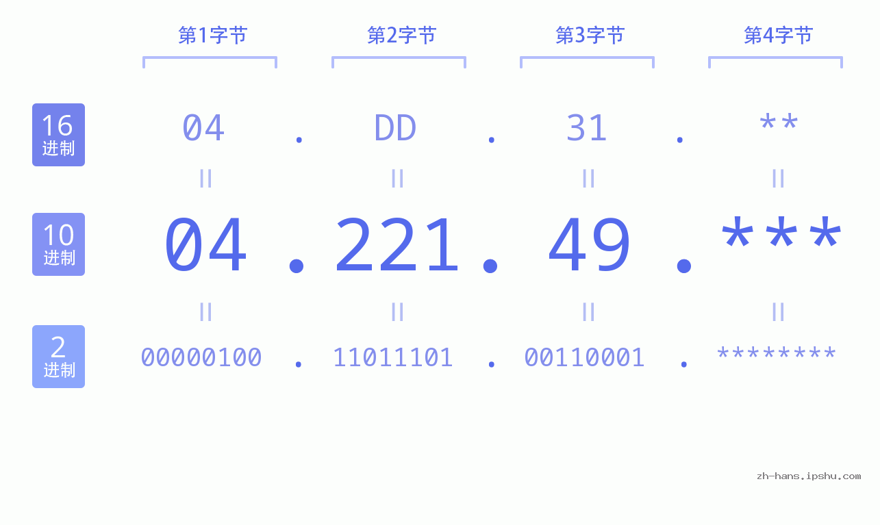 IP地址:04.221.49 数据结构图 二进制 十进制 十六进制 IPv4: 04.221.49 网络类型 网络号 主机号