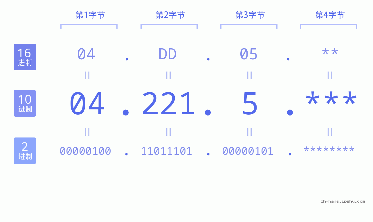 IP地址:04.221.5 数据结构图 二进制 十进制 十六进制 IPv4: 04.221.5 网络类型 网络号 主机号