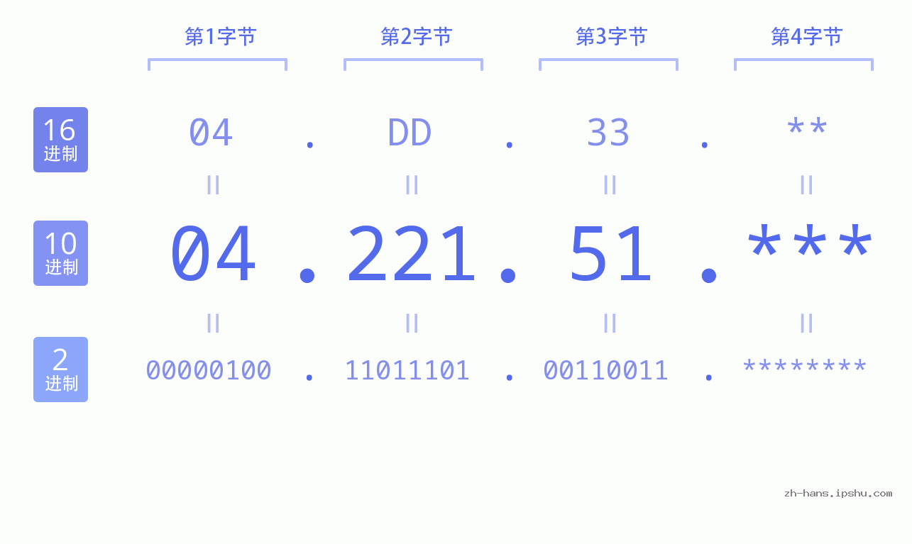 IP地址:04.221.51 数据结构图 二进制 十进制 十六进制 IPv4: 04.221.51 网络类型 网络号 主机号