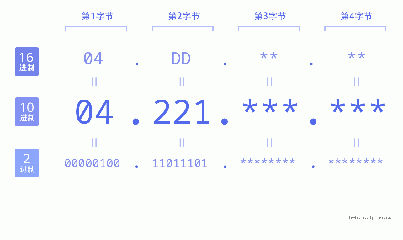 IP地址:04.221 数据结构图 二进制 十进制 十六进制 IPv4: 04.221 网络类型 网络号 主机号