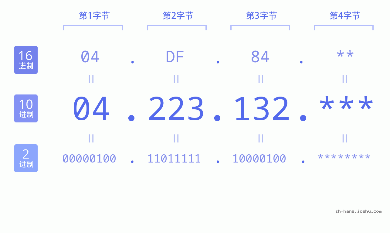 IP地址:04.223.132 数据结构图 二进制 十进制 十六进制 IPv4: 04.223.132 网络类型 网络号 主机号
