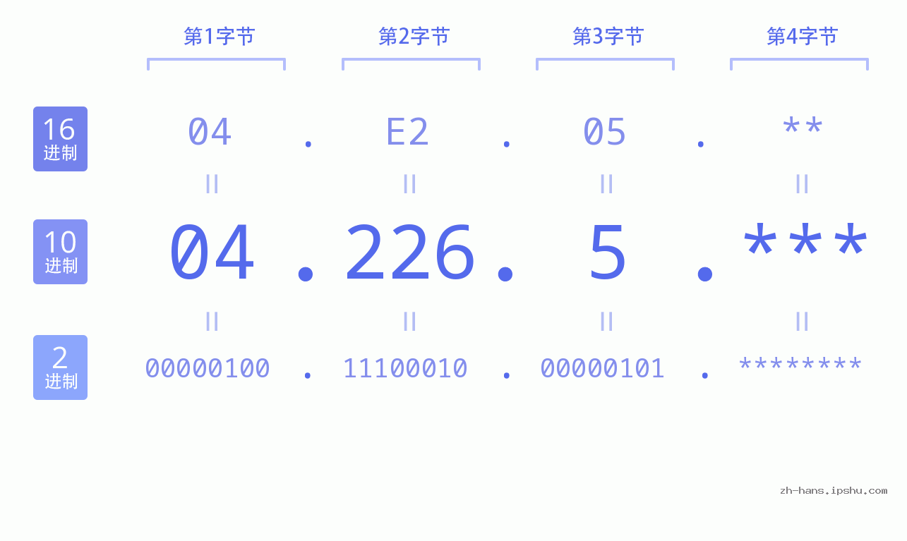 IP地址:04.226.5 数据结构图 二进制 十进制 十六进制 IPv4: 04.226.5 网络类型 网络号 主机号