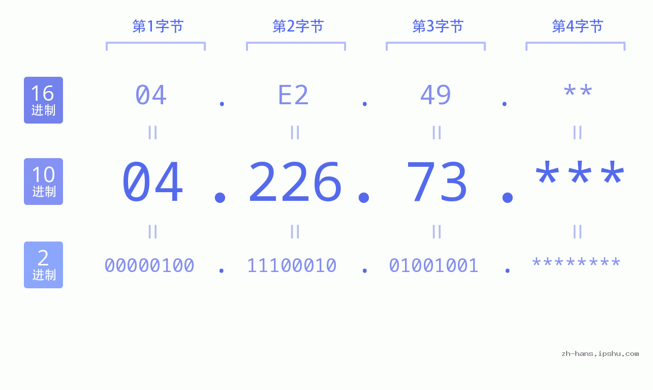 IP地址:04.226.73 数据结构图 二进制 十进制 十六进制 IPv4: 04.226.73 网络类型 网络号 主机号