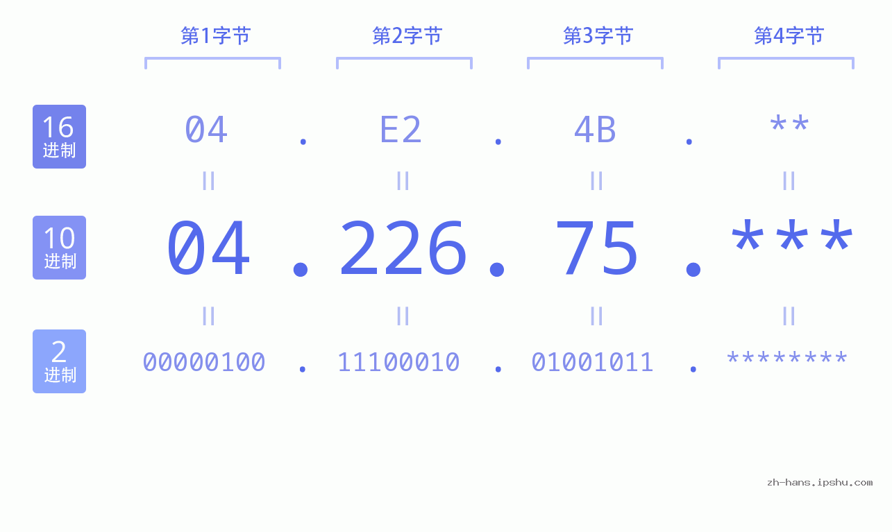 IP地址:04.226.75 数据结构图 二进制 十进制 十六进制 IPv4: 04.226.75 网络类型 网络号 主机号