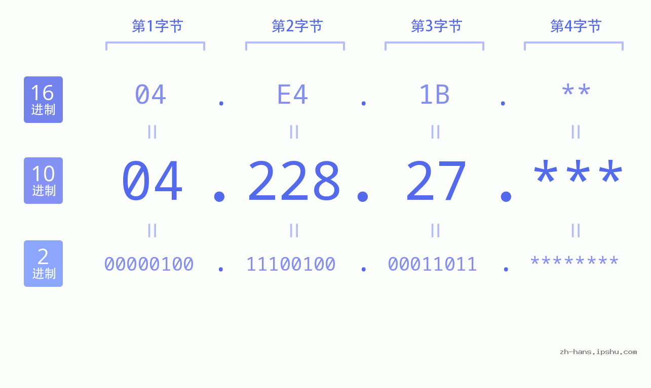 IP地址:04.228.27 数据结构图 二进制 十进制 十六进制 IPv4: 04.228.27 网络类型 网络号 主机号