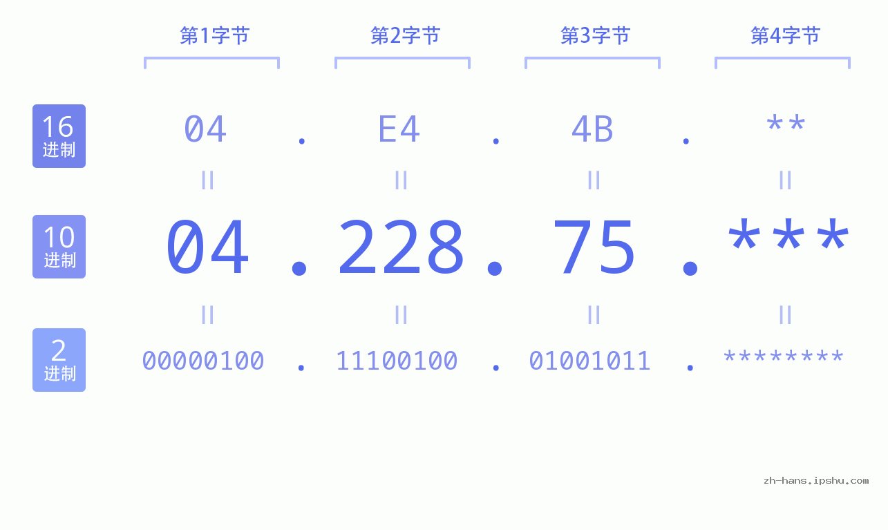 IP地址:04.228.75 数据结构图 二进制 十进制 十六进制 IPv4: 04.228.75 网络类型 网络号 主机号