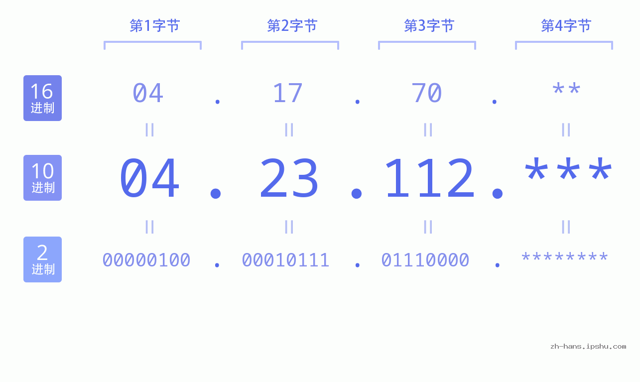 IP地址:04.23.112 数据结构图 二进制 十进制 十六进制 IPv4: 04.23.112 网络类型 网络号 主机号