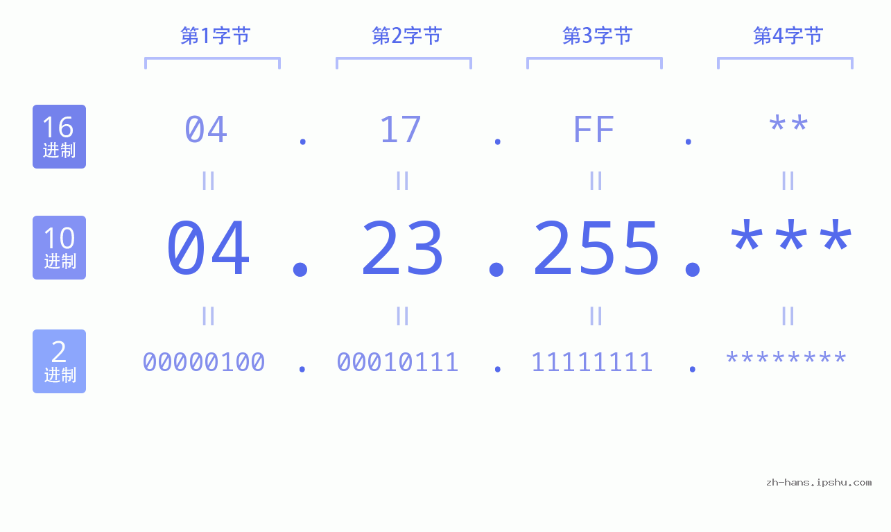 IP地址:04.23.255 数据结构图 二进制 十进制 十六进制 IPv4: 04.23.255 网络类型 网络号 主机号