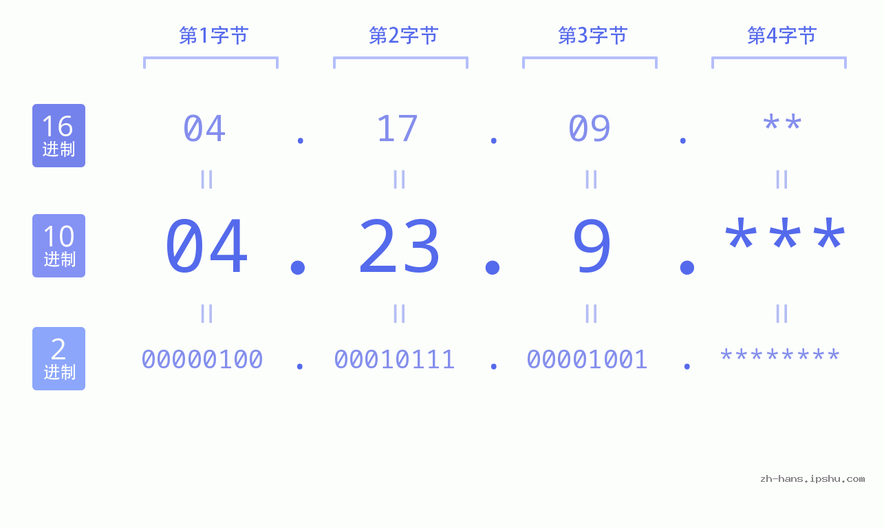 IP地址:04.23.9 数据结构图 二进制 十进制 十六进制 IPv4: 04.23.9 网络类型 网络号 主机号