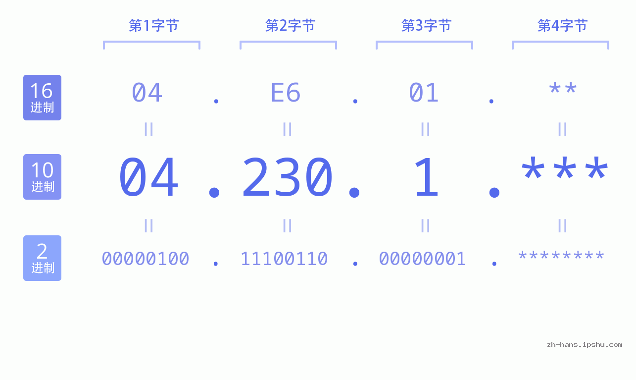 IP地址:04.230.1 数据结构图 二进制 十进制 十六进制 IPv4: 04.230.1 网络类型 网络号 主机号