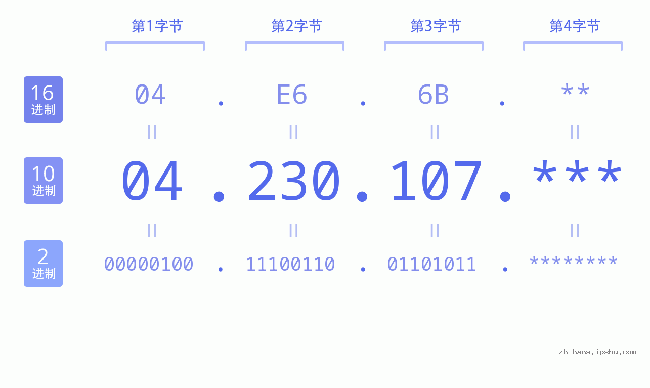 IP地址:04.230.107 数据结构图 二进制 十进制 十六进制 IPv4: 04.230.107 网络类型 网络号 主机号