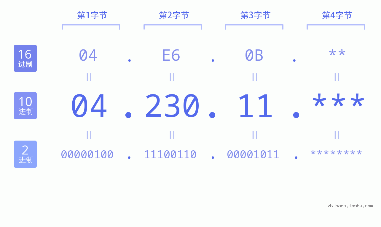 IP地址:04.230.11 数据结构图 二进制 十进制 十六进制 IPv4: 04.230.11 网络类型 网络号 主机号