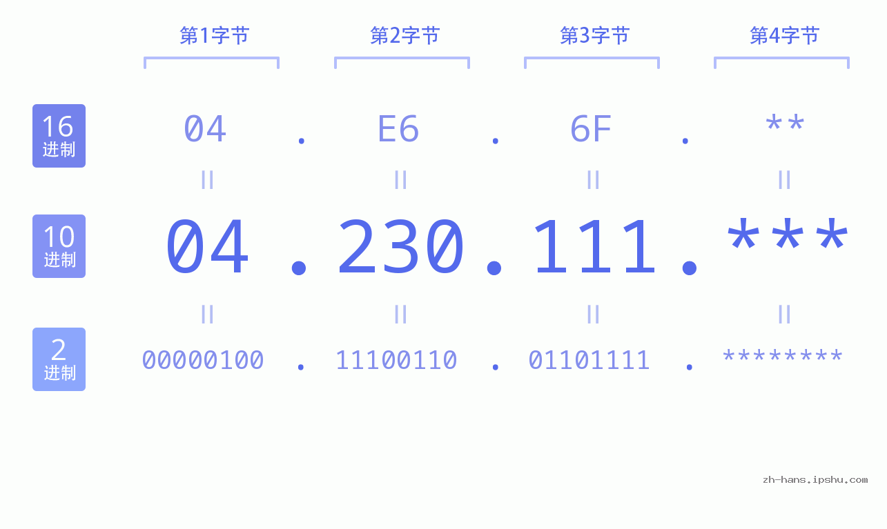 IP地址:04.230.111 数据结构图 二进制 十进制 十六进制 IPv4: 04.230.111 网络类型 网络号 主机号