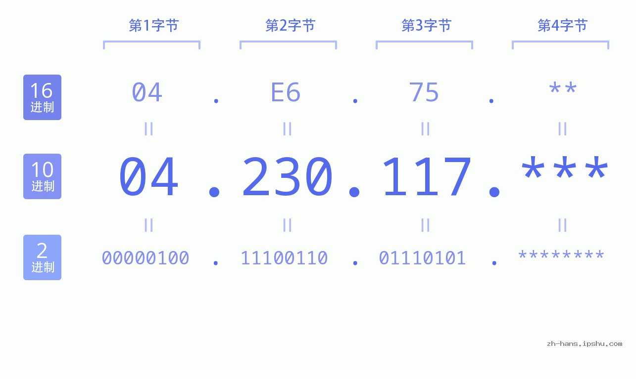 IP地址:04.230.117 数据结构图 二进制 十进制 十六进制 IPv4: 04.230.117 网络类型 网络号 主机号