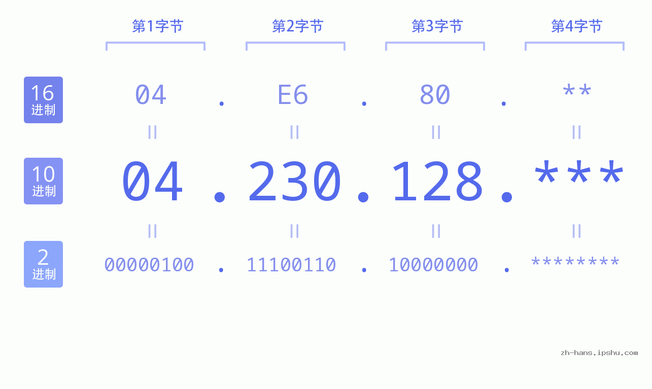 IP地址:04.230.128 数据结构图 二进制 十进制 十六进制 IPv4: 04.230.128 网络类型 网络号 主机号