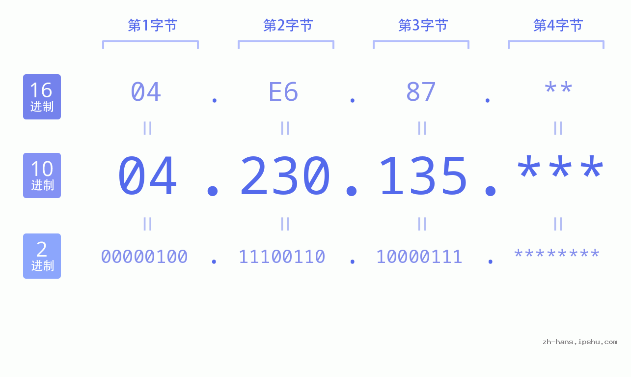 IP地址:04.230.135 数据结构图 二进制 十进制 十六进制 IPv4: 04.230.135 网络类型 网络号 主机号