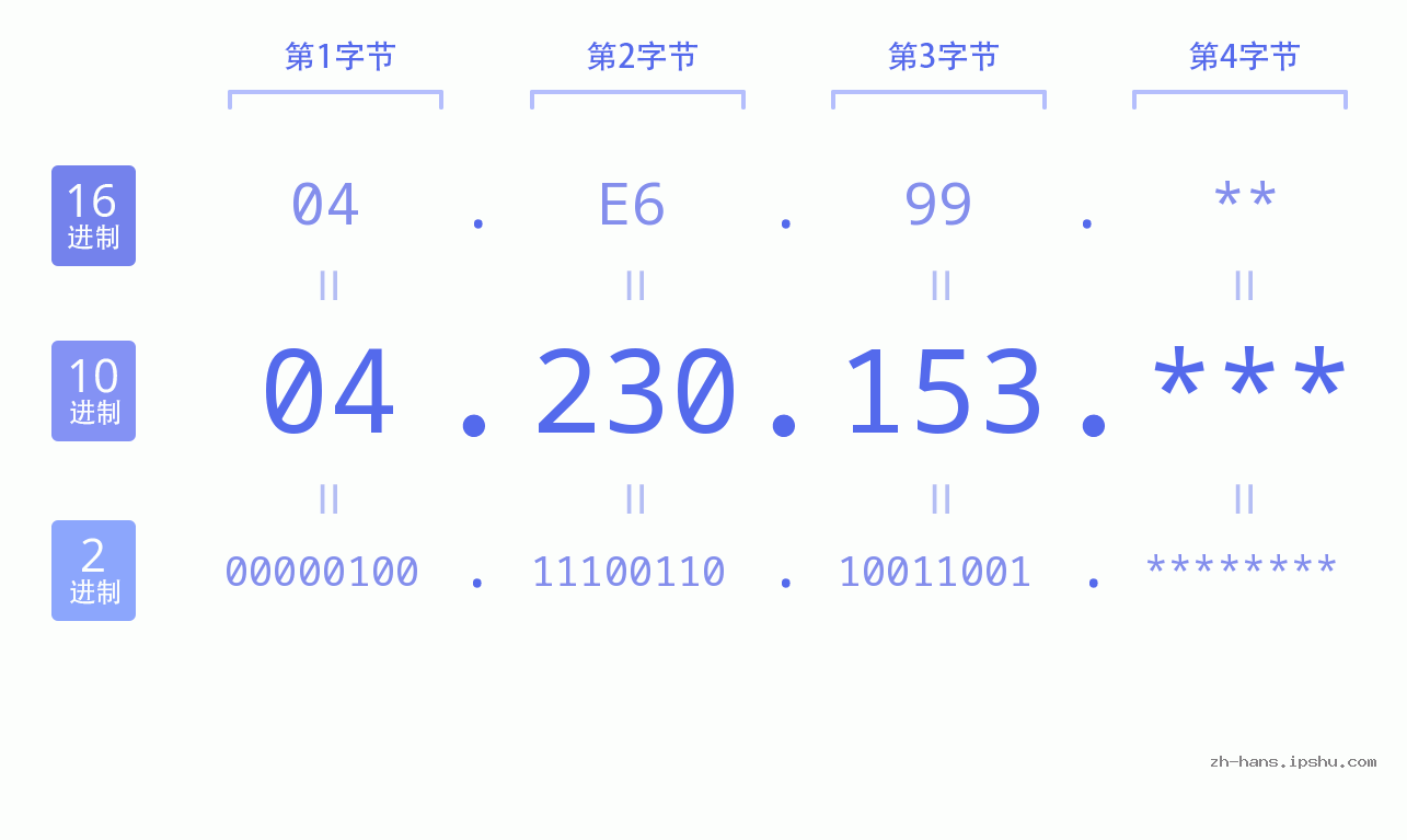 IP地址:04.230.153 数据结构图 二进制 十进制 十六进制 IPv4: 04.230.153 网络类型 网络号 主机号