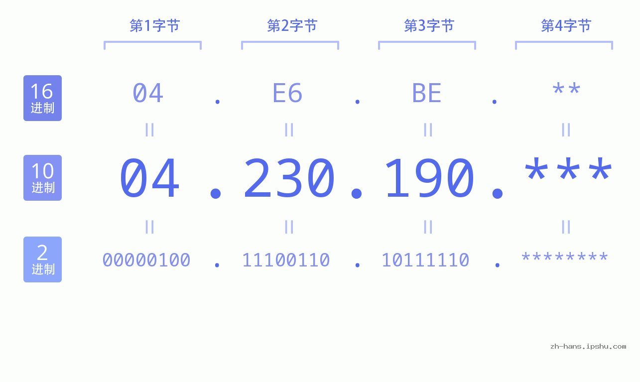 IP地址:04.230.190 数据结构图 二进制 十进制 十六进制 IPv4: 04.230.190 网络类型 网络号 主机号