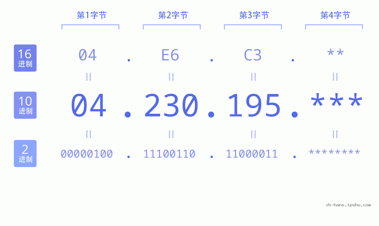 IP地址:04.230.195 数据结构图 二进制 十进制 十六进制 IPv4: 04.230.195 网络类型 网络号 主机号