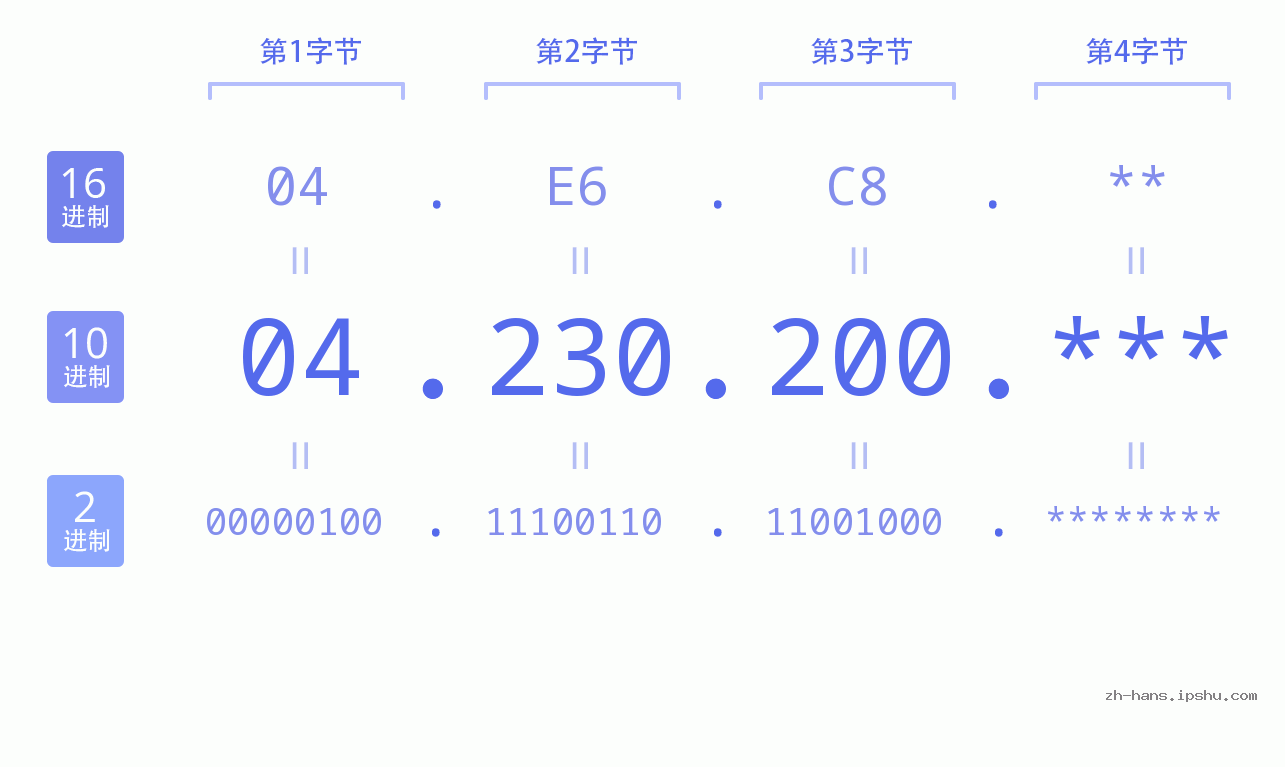 IP地址:04.230.200 数据结构图 二进制 十进制 十六进制 IPv4: 04.230.200 网络类型 网络号 主机号