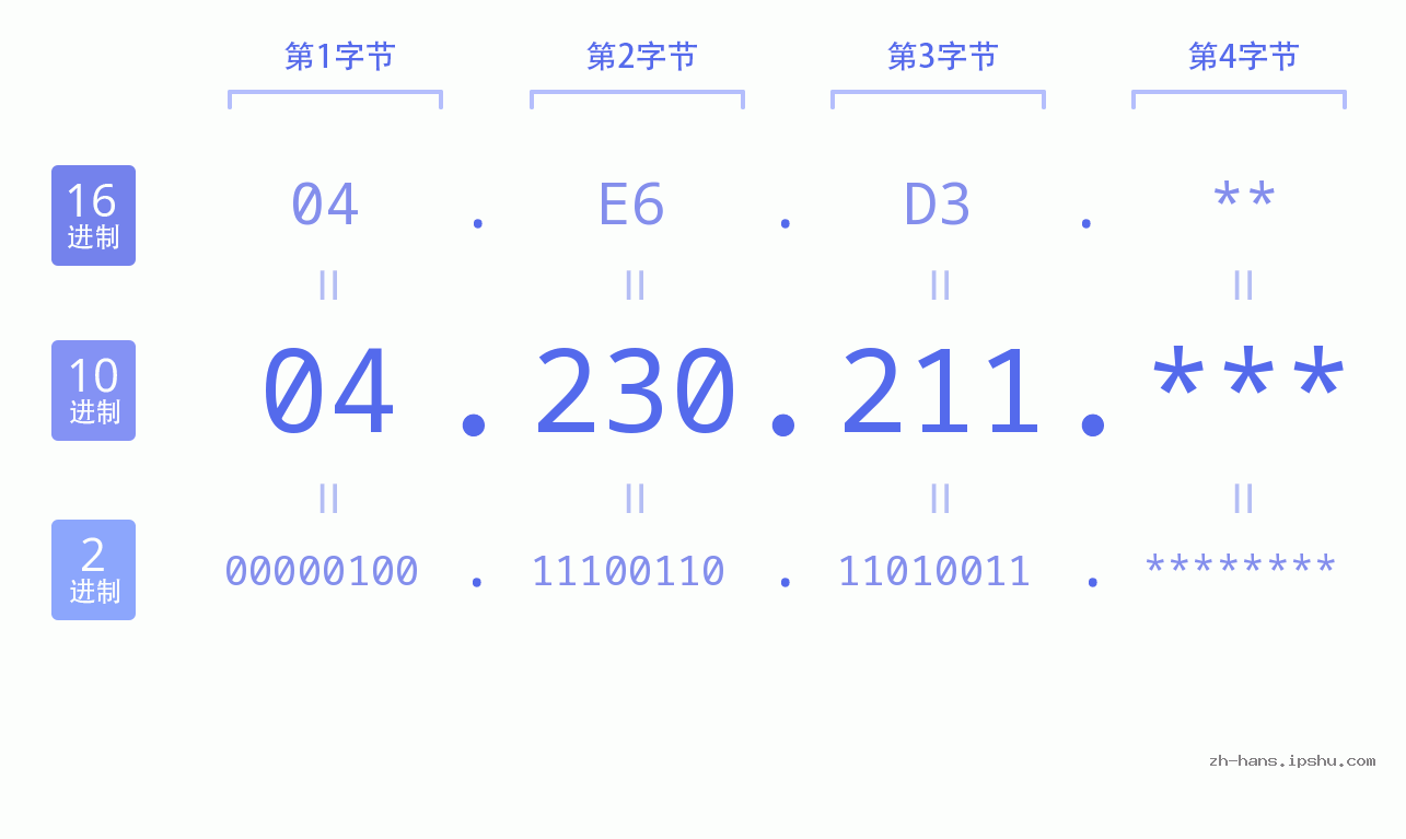 IP地址:04.230.211 数据结构图 二进制 十进制 十六进制 IPv4: 04.230.211 网络类型 网络号 主机号