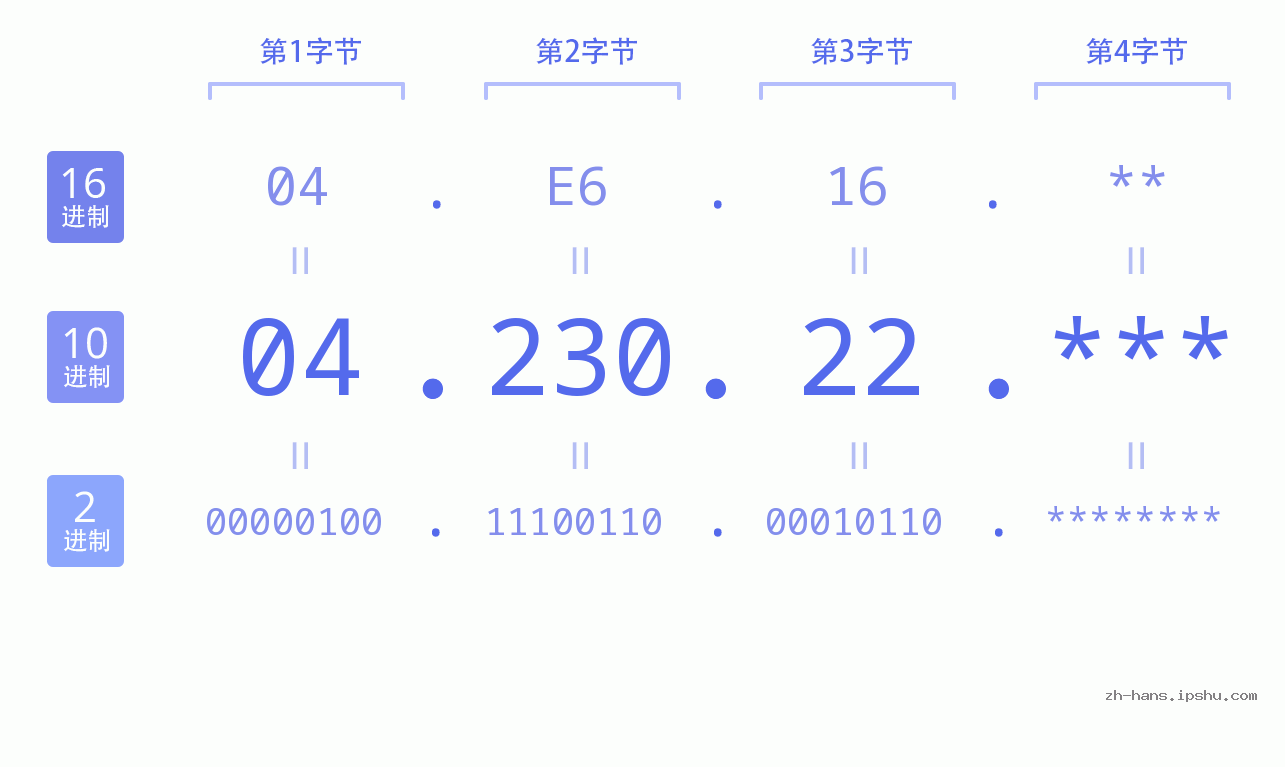 IP地址:04.230.22 数据结构图 二进制 十进制 十六进制 IPv4: 04.230.22 网络类型 网络号 主机号
