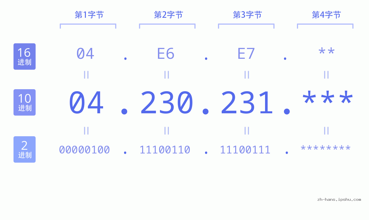 IP地址:04.230.231 数据结构图 二进制 十进制 十六进制 IPv4: 04.230.231 网络类型 网络号 主机号