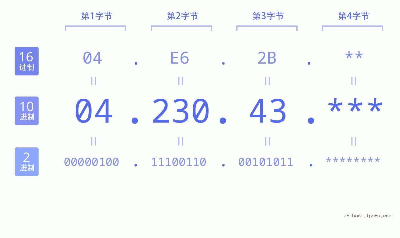 IP地址:04.230.43 数据结构图 二进制 十进制 十六进制 IPv4: 04.230.43 网络类型 网络号 主机号