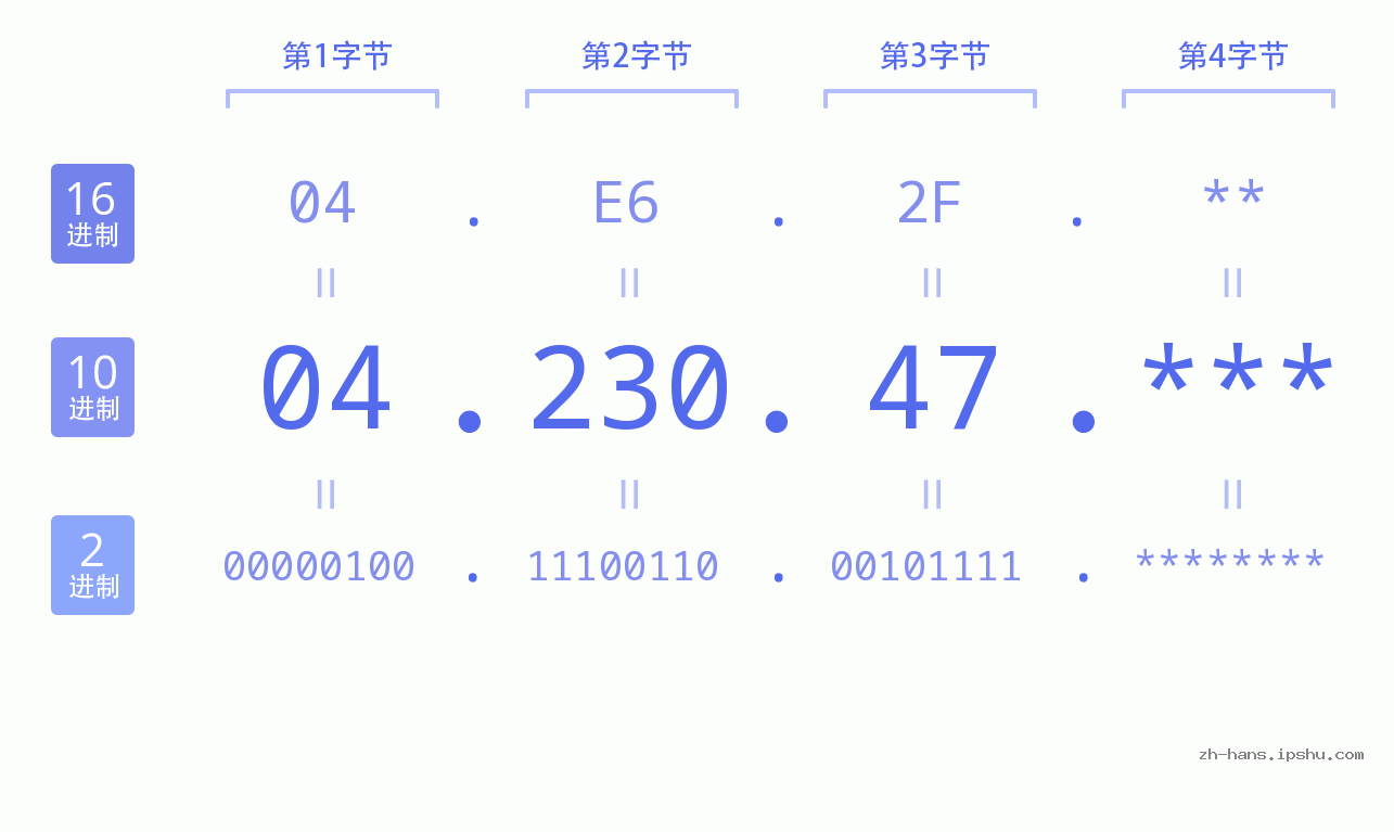 IP地址:04.230.47 数据结构图 二进制 十进制 十六进制 IPv4: 04.230.47 网络类型 网络号 主机号