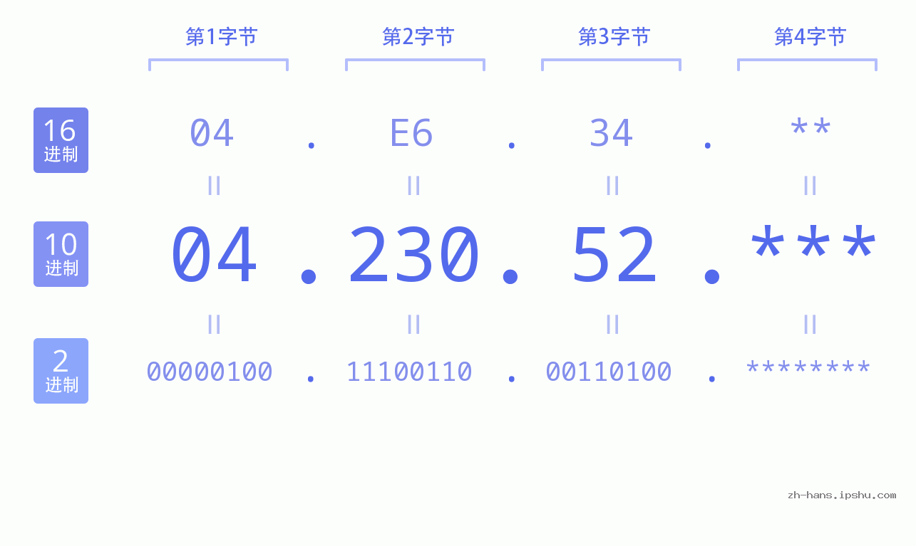 IP地址:04.230.52 数据结构图 二进制 十进制 十六进制 IPv4: 04.230.52 网络类型 网络号 主机号