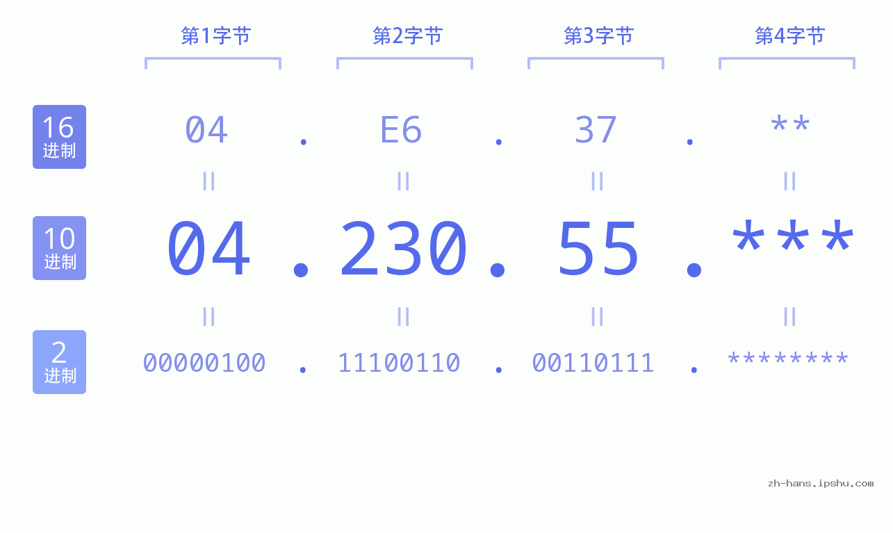 IP地址:04.230.55 数据结构图 二进制 十进制 十六进制 IPv4: 04.230.55 网络类型 网络号 主机号