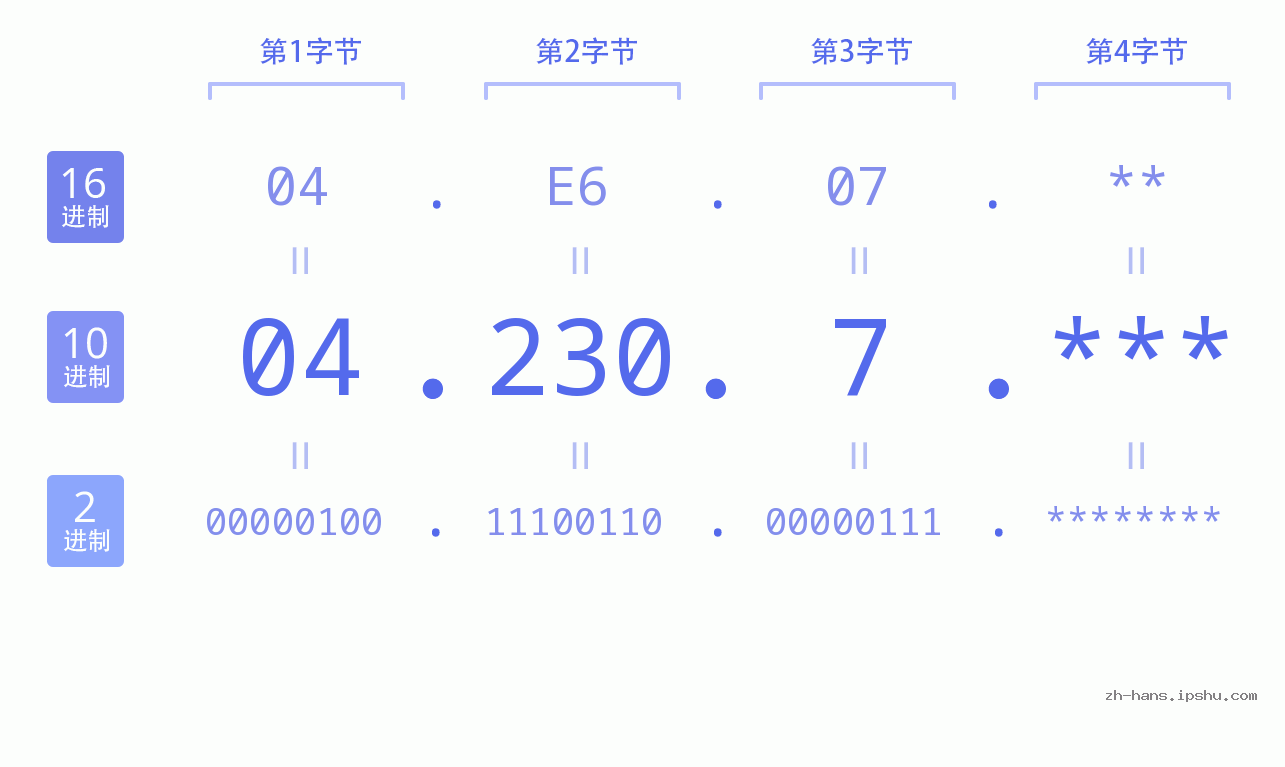 IP地址:04.230.7 数据结构图 二进制 十进制 十六进制 IPv4: 04.230.7 网络类型 网络号 主机号