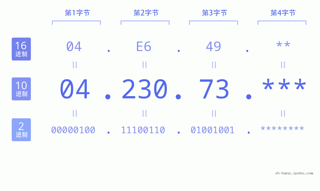 IP地址:04.230.73 数据结构图 二进制 十进制 十六进制 IPv4: 04.230.73 网络类型 网络号 主机号