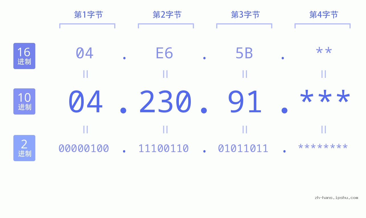 IP地址:04.230.91 数据结构图 二进制 十进制 十六进制 IPv4: 04.230.91 网络类型 网络号 主机号