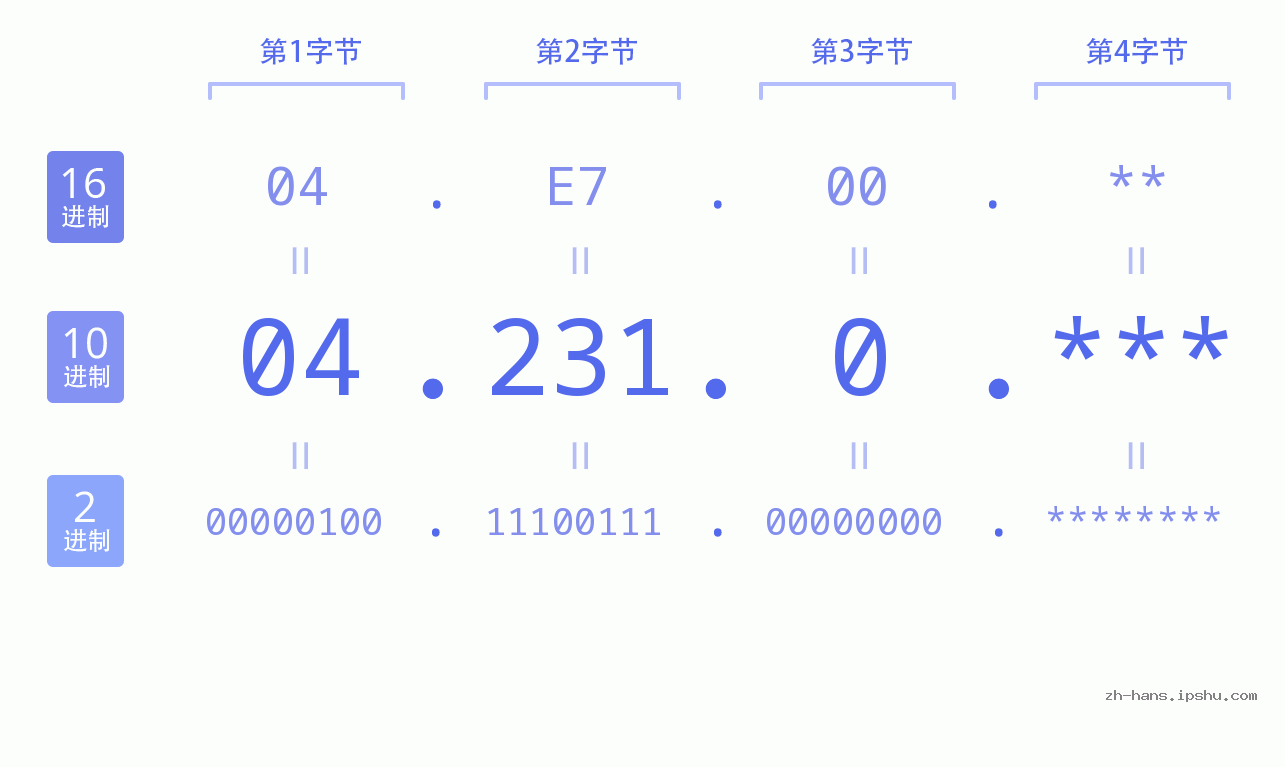 IP地址:04.231.0 数据结构图 二进制 十进制 十六进制 IPv4: 04.231.0 网络类型 网络号 主机号