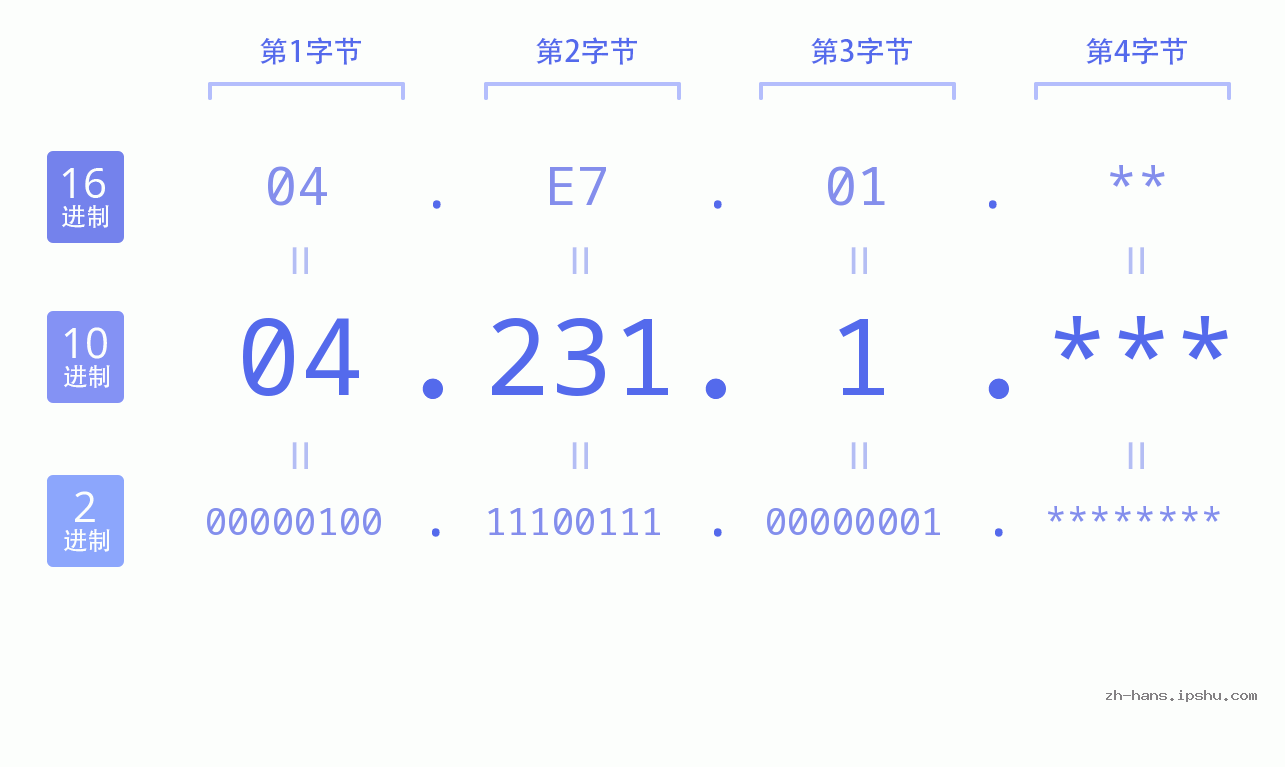 IP地址:04.231.1 数据结构图 二进制 十进制 十六进制 IPv4: 04.231.1 网络类型 网络号 主机号