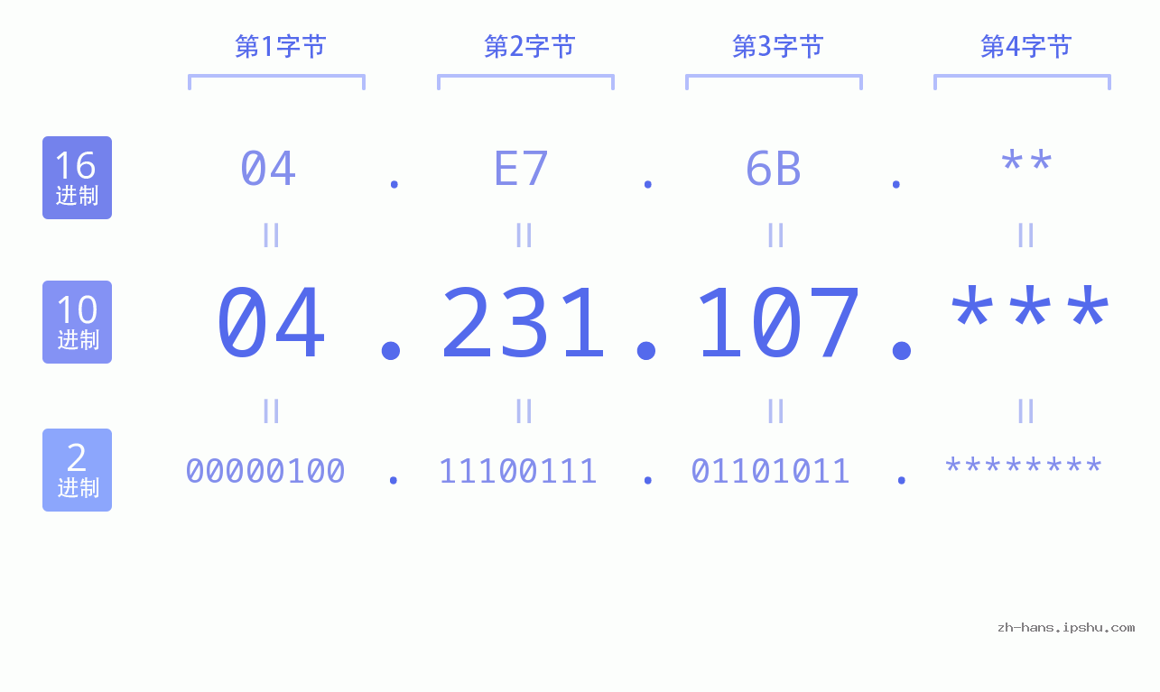IP地址:04.231.107 数据结构图 二进制 十进制 十六进制 IPv4: 04.231.107 网络类型 网络号 主机号
