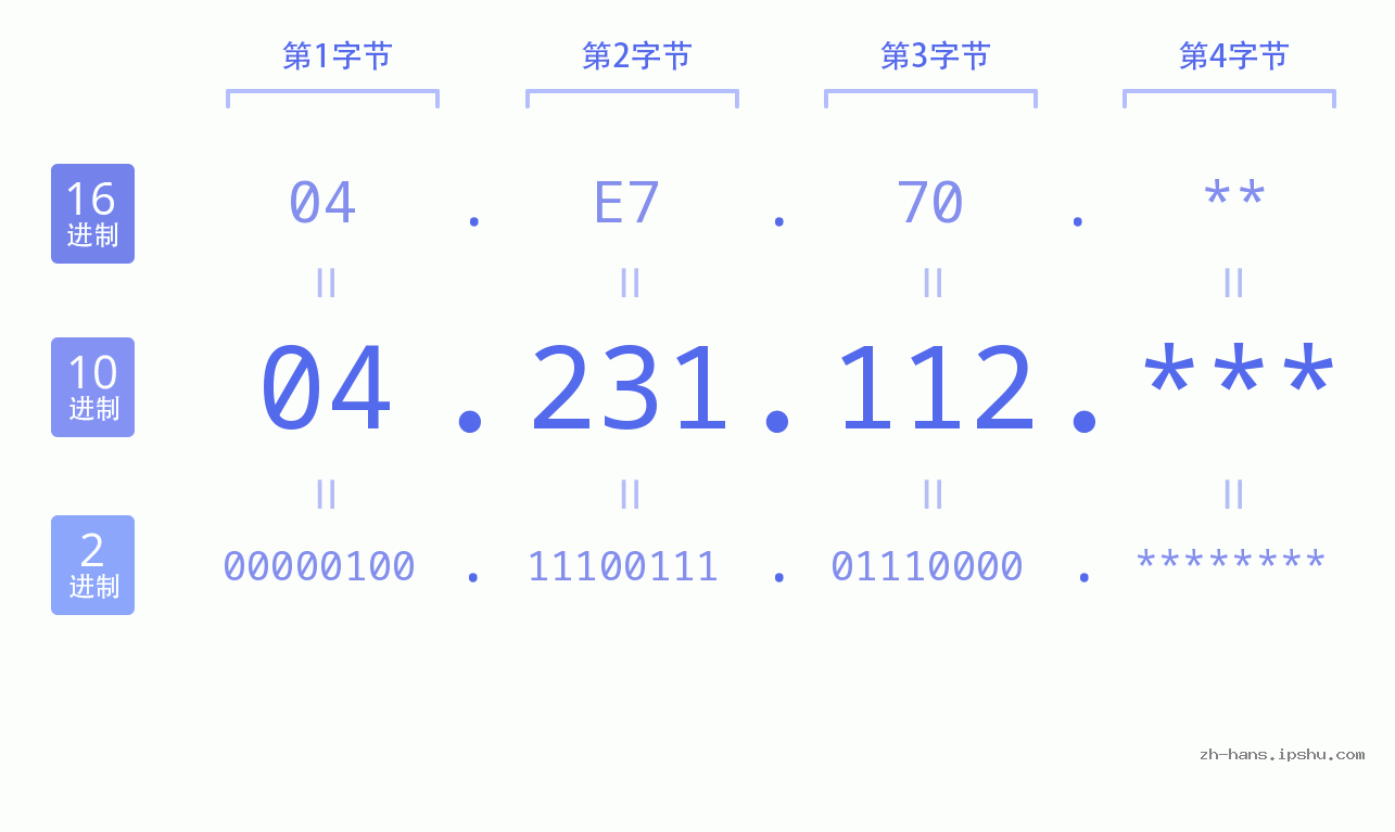 IP地址:04.231.112 数据结构图 二进制 十进制 十六进制 IPv4: 04.231.112 网络类型 网络号 主机号