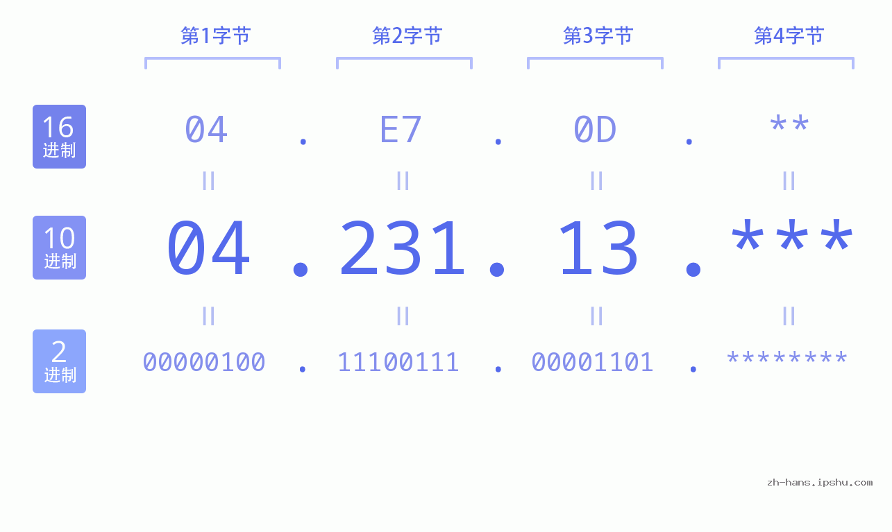 IP地址:04.231.13 数据结构图 二进制 十进制 十六进制 IPv4: 04.231.13 网络类型 网络号 主机号