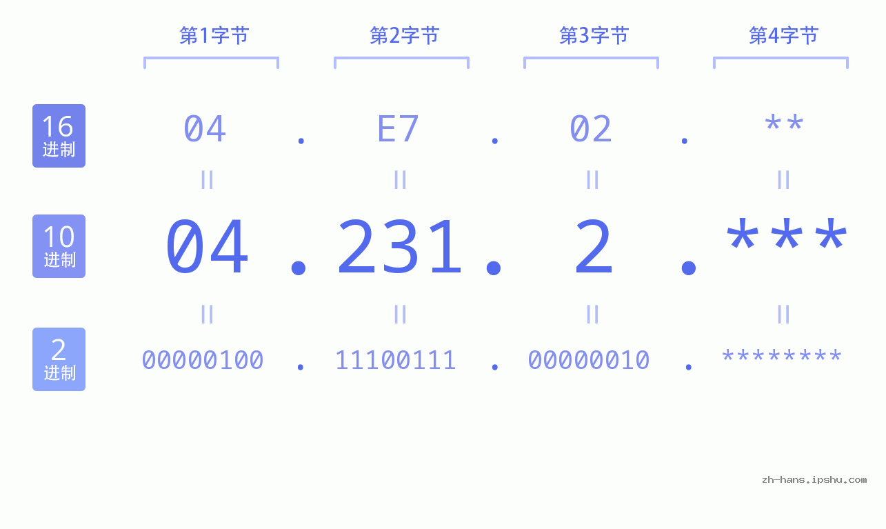 IP地址:04.231.2 数据结构图 二进制 十进制 十六进制 IPv4: 04.231.2 网络类型 网络号 主机号