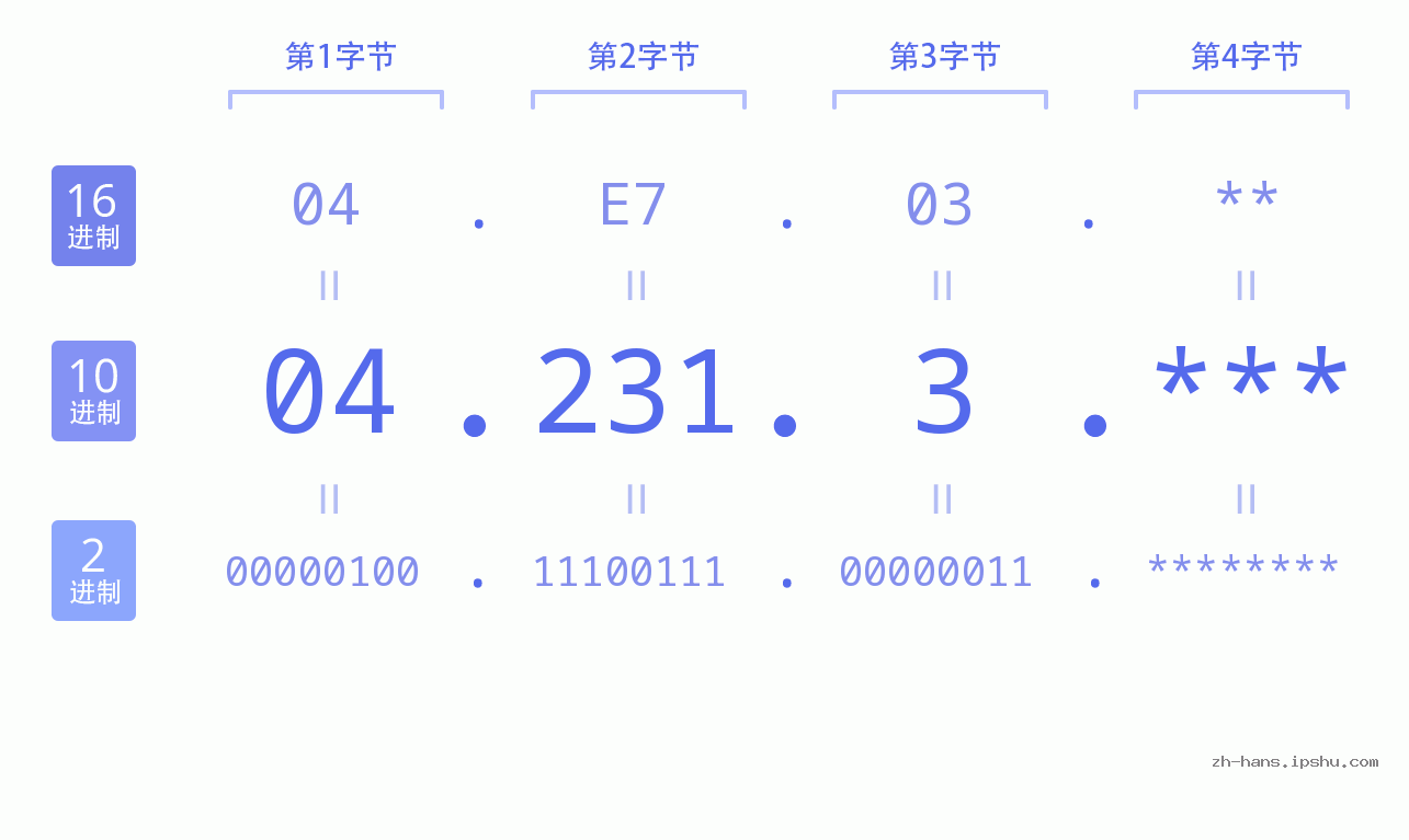 IP地址:04.231.3 数据结构图 二进制 十进制 十六进制 IPv4: 04.231.3 网络类型 网络号 主机号